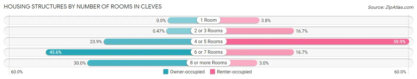 Housing Structures by Number of Rooms in Cleves