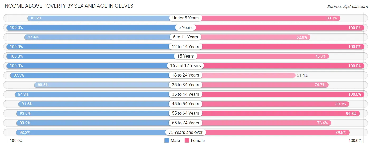 Income Above Poverty by Sex and Age in Cleves