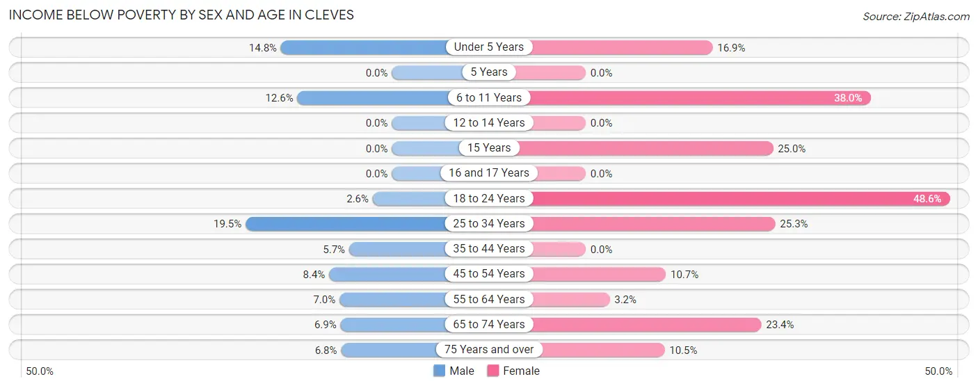 Income Below Poverty by Sex and Age in Cleves
