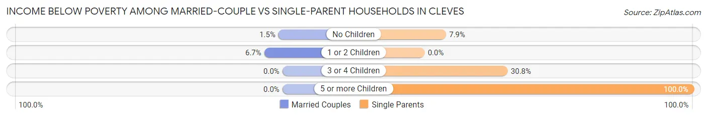 Income Below Poverty Among Married-Couple vs Single-Parent Households in Cleves
