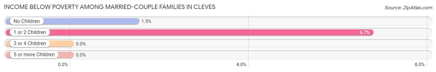 Income Below Poverty Among Married-Couple Families in Cleves