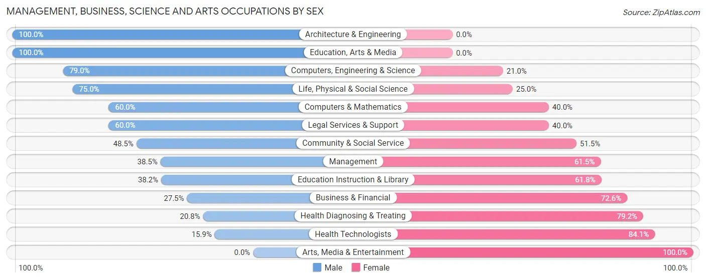 Management, Business, Science and Arts Occupations by Sex in Cleves