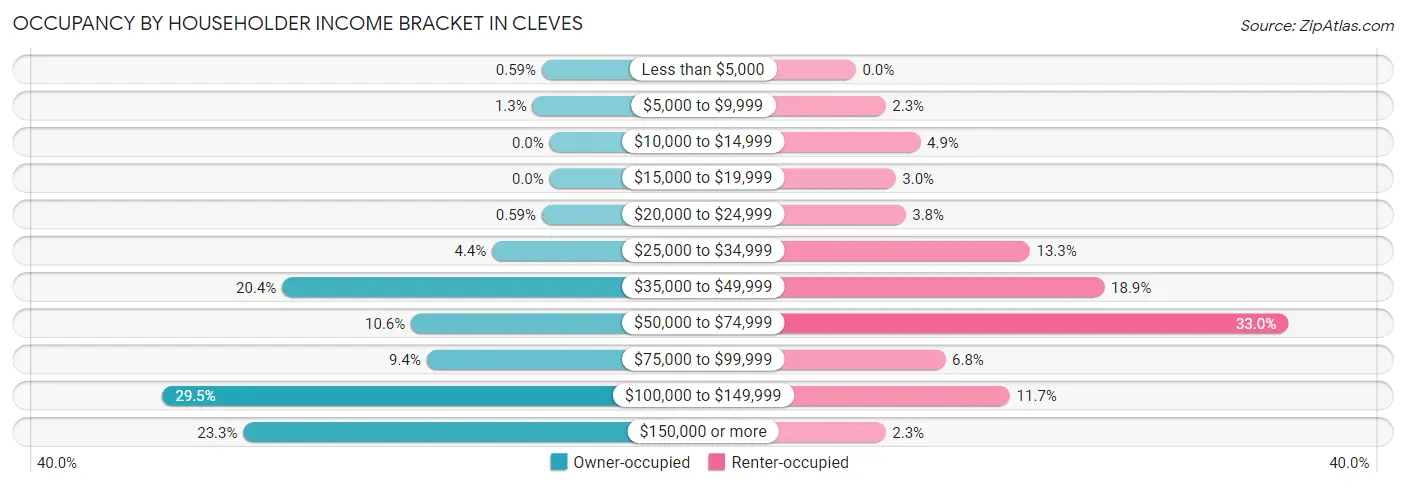 Occupancy by Householder Income Bracket in Cleves
