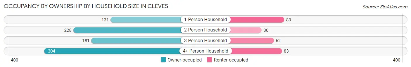 Occupancy by Ownership by Household Size in Cleves