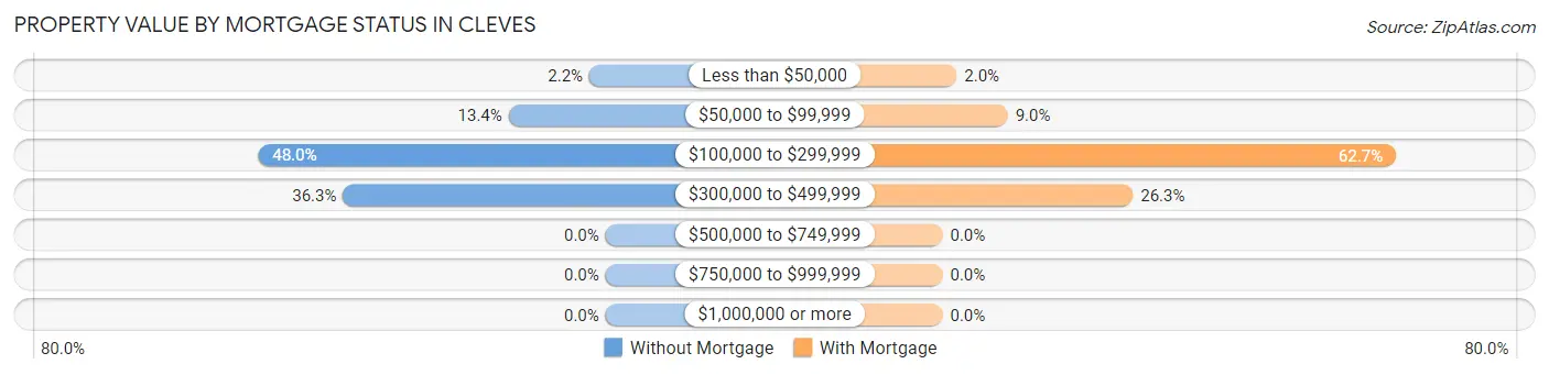 Property Value by Mortgage Status in Cleves