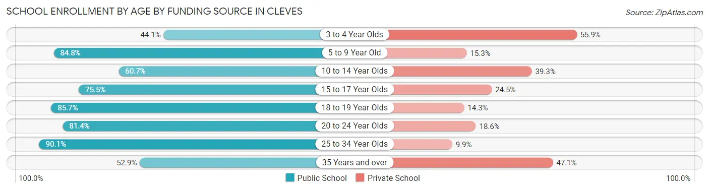 School Enrollment by Age by Funding Source in Cleves