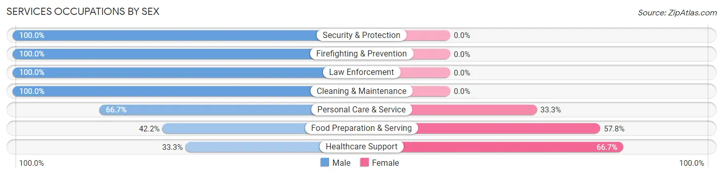 Services Occupations by Sex in Cleves