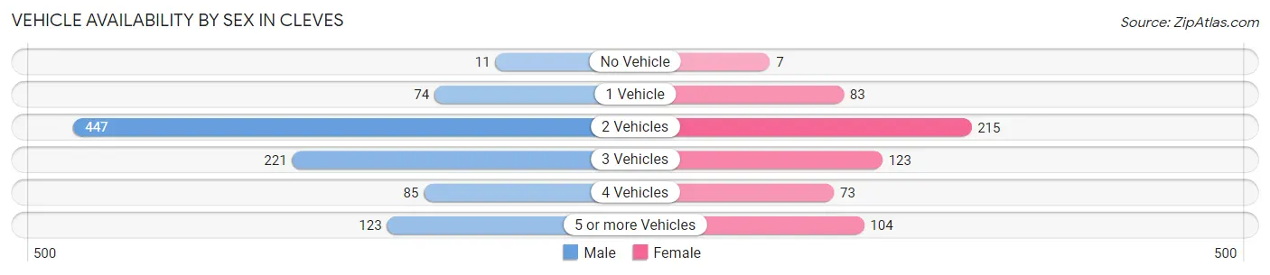 Vehicle Availability by Sex in Cleves