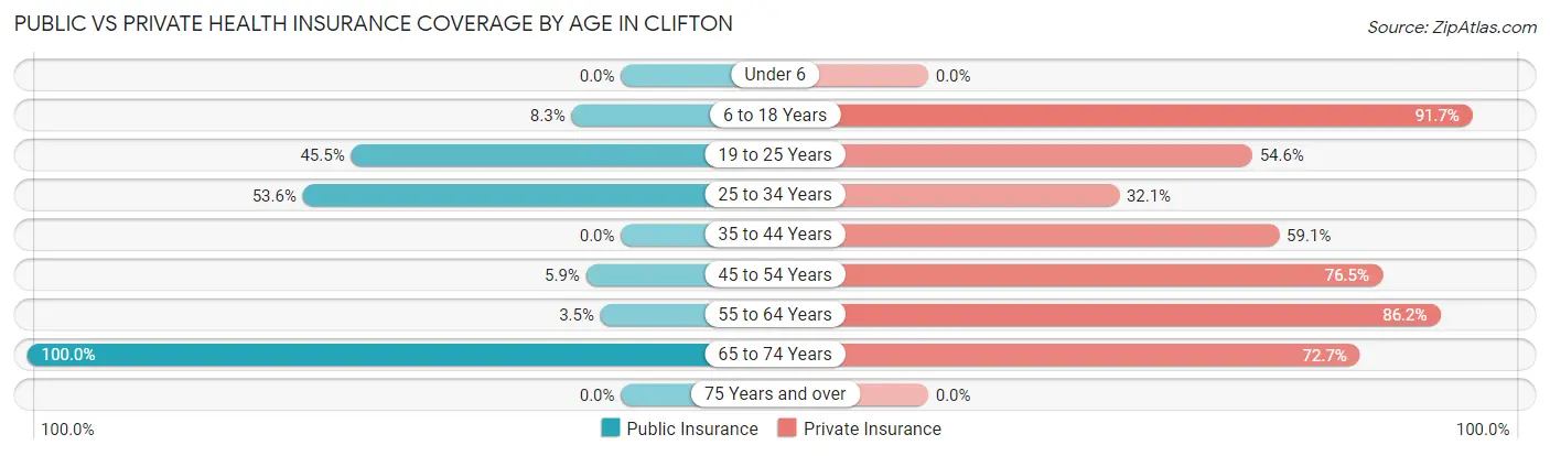 Public vs Private Health Insurance Coverage by Age in Clifton