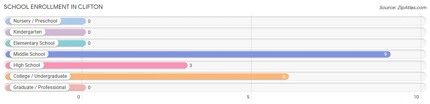 School Enrollment in Clifton