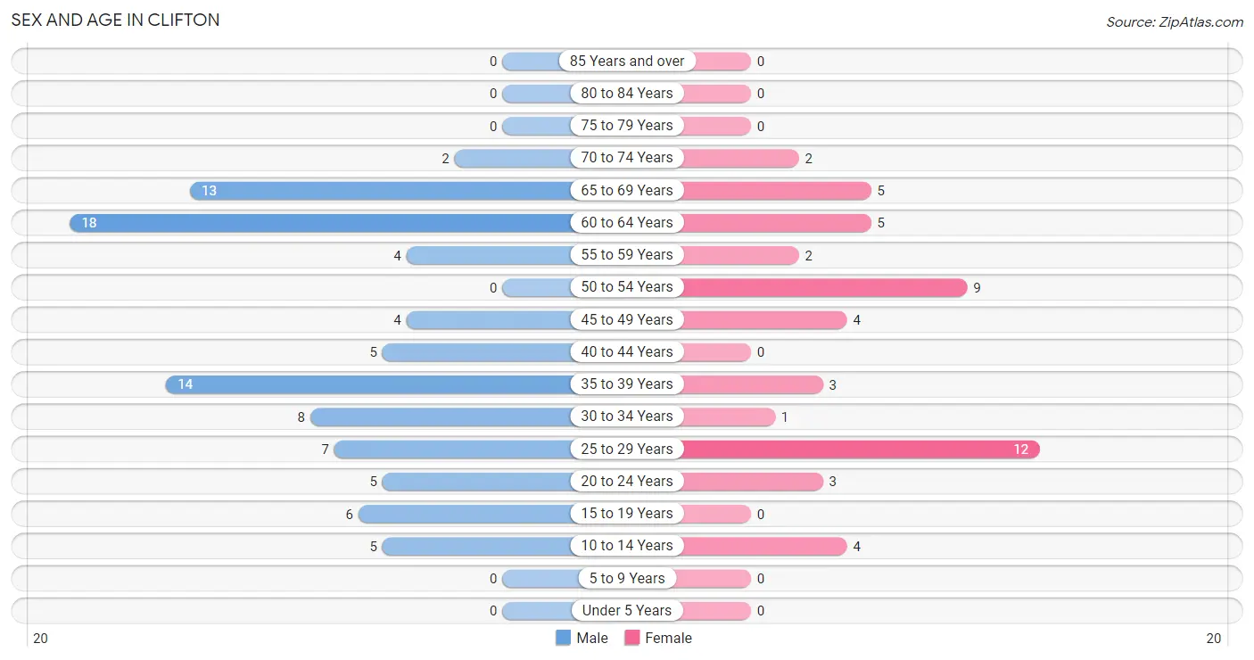 Sex and Age in Clifton