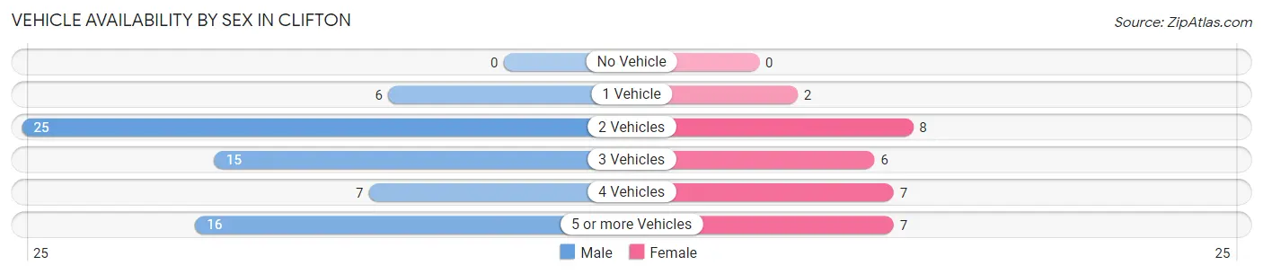 Vehicle Availability by Sex in Clifton