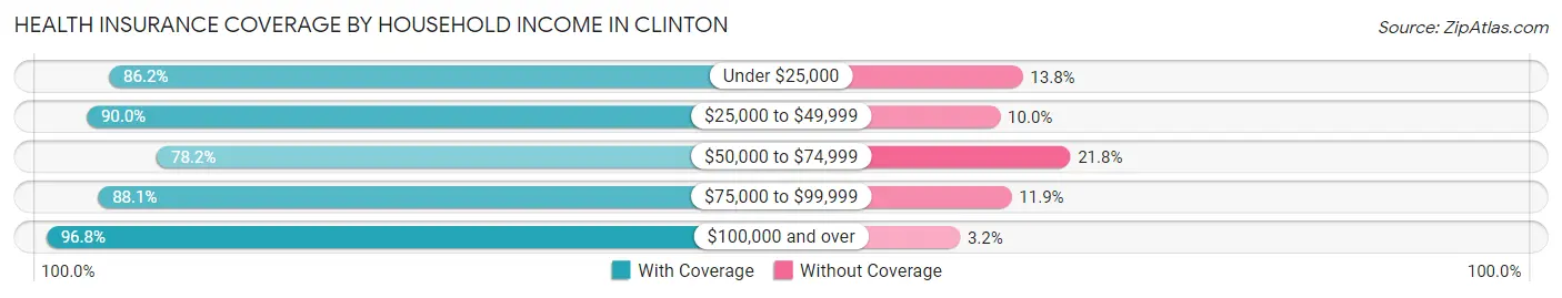 Health Insurance Coverage by Household Income in Clinton
