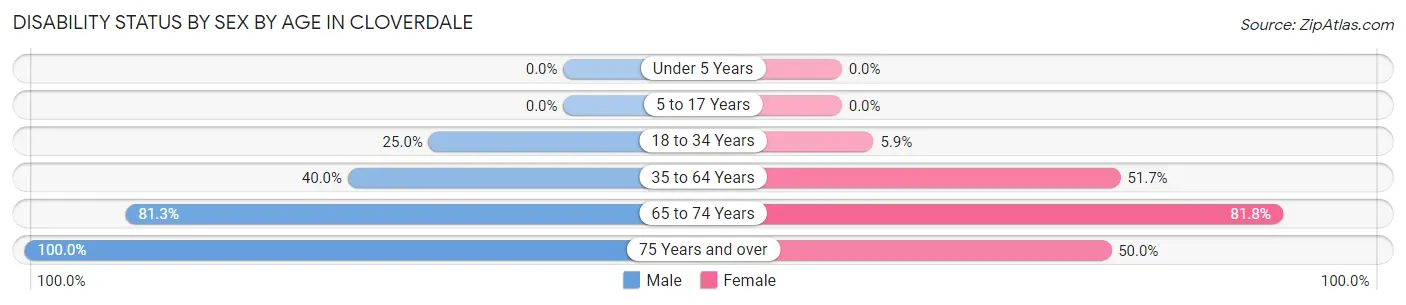 Disability Status by Sex by Age in Cloverdale