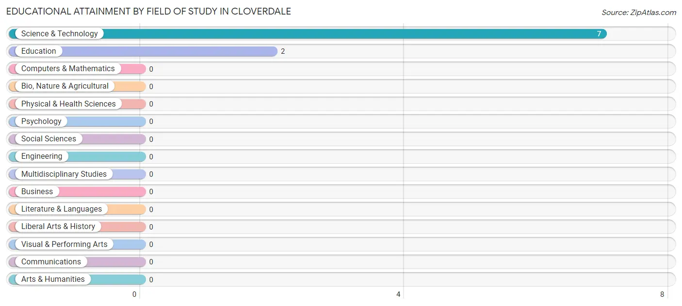 Educational Attainment by Field of Study in Cloverdale