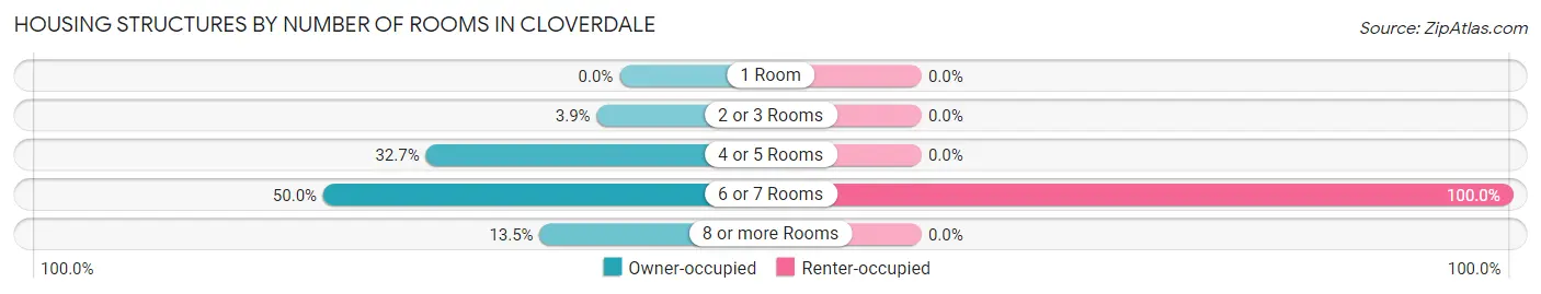Housing Structures by Number of Rooms in Cloverdale