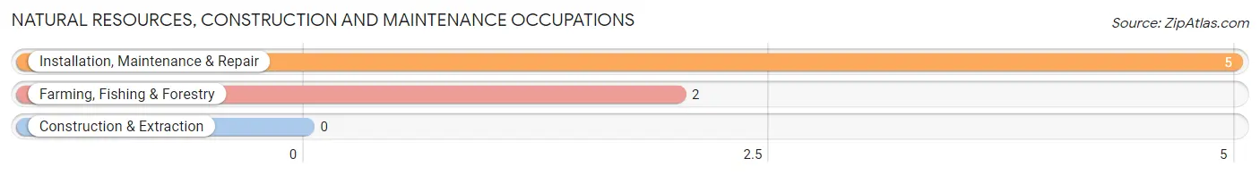 Natural Resources, Construction and Maintenance Occupations in Cloverdale