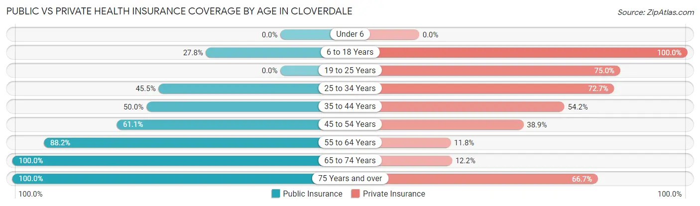 Public vs Private Health Insurance Coverage by Age in Cloverdale