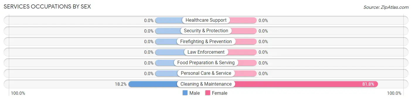 Services Occupations by Sex in Cloverdale