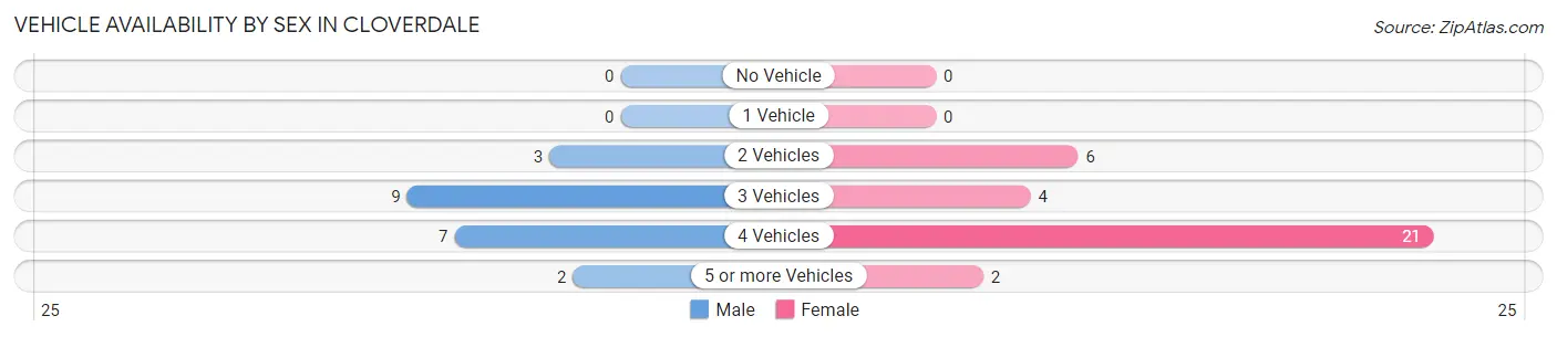 Vehicle Availability by Sex in Cloverdale