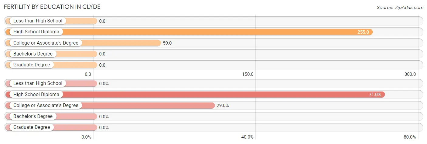 Female Fertility by Education Attainment in Clyde