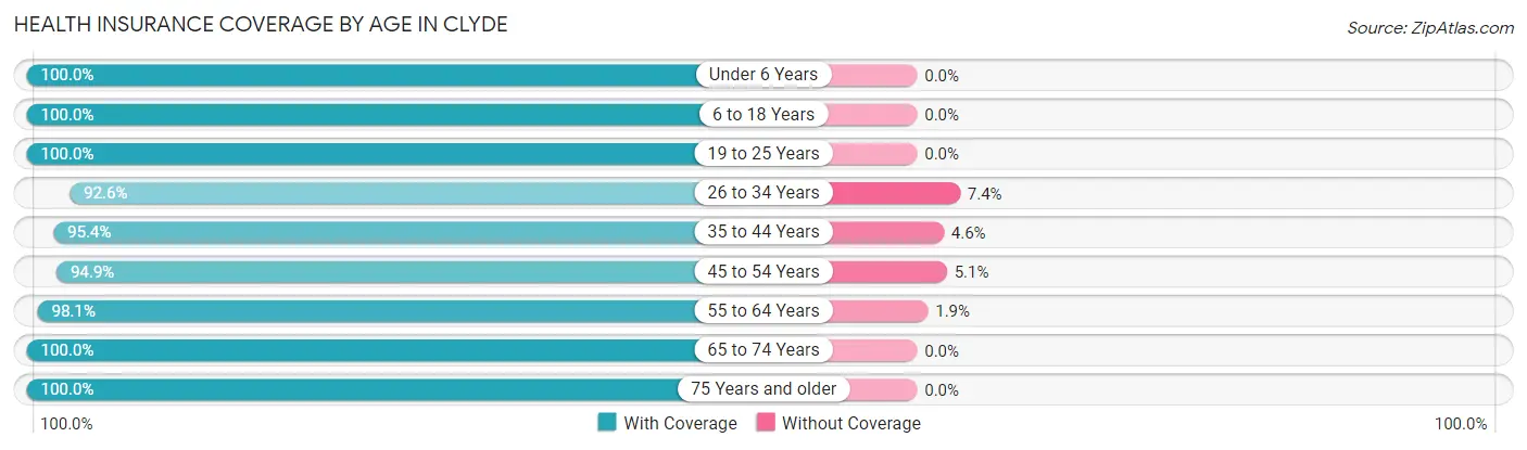 Health Insurance Coverage by Age in Clyde