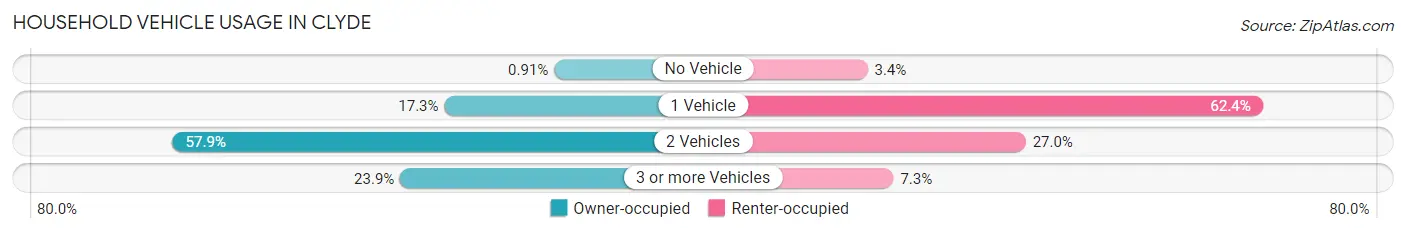 Household Vehicle Usage in Clyde