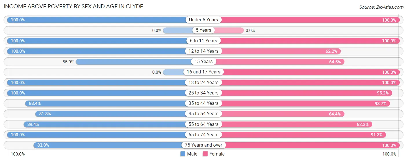 Income Above Poverty by Sex and Age in Clyde