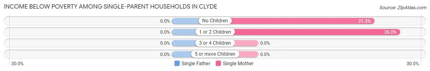 Income Below Poverty Among Single-Parent Households in Clyde