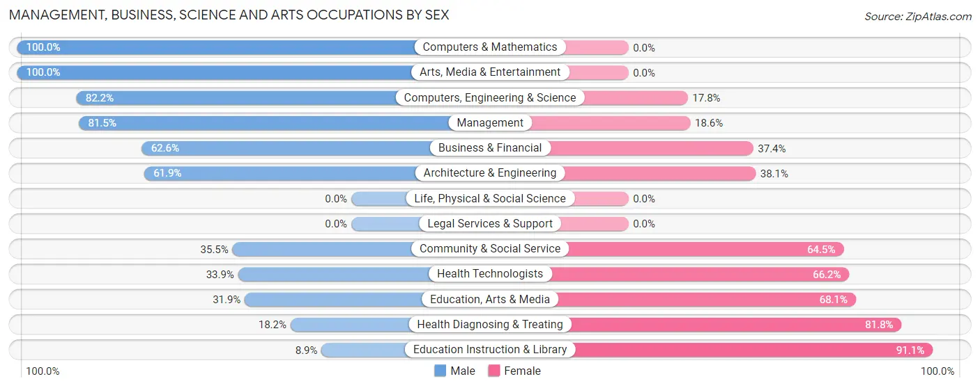 Management, Business, Science and Arts Occupations by Sex in Clyde