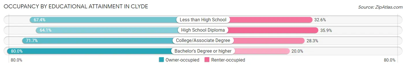 Occupancy by Educational Attainment in Clyde