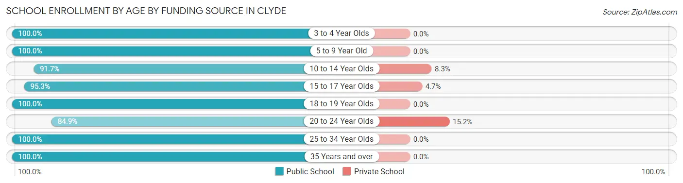 School Enrollment by Age by Funding Source in Clyde