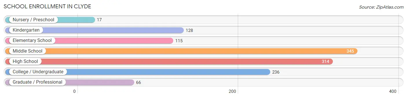 School Enrollment in Clyde