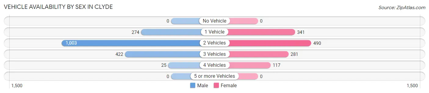 Vehicle Availability by Sex in Clyde