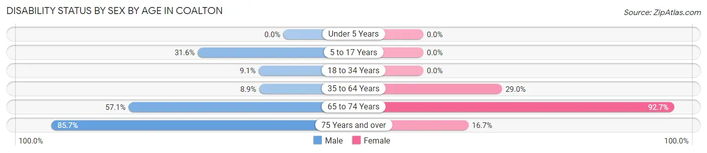 Disability Status by Sex by Age in Coalton