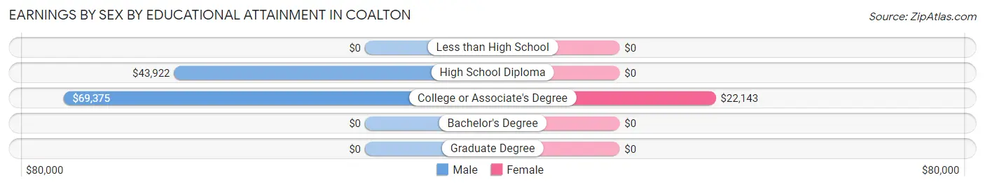 Earnings by Sex by Educational Attainment in Coalton