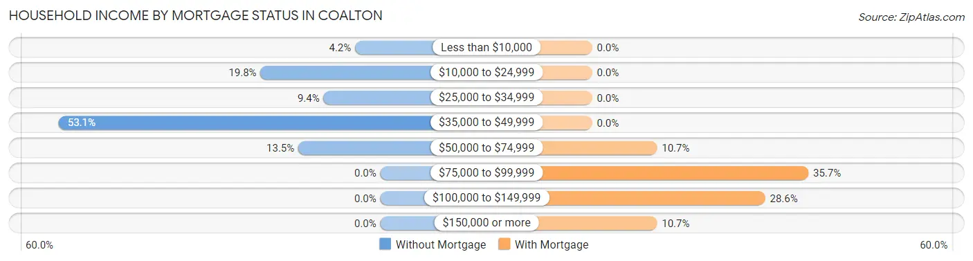 Household Income by Mortgage Status in Coalton