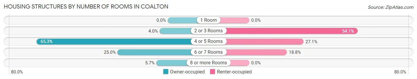 Housing Structures by Number of Rooms in Coalton