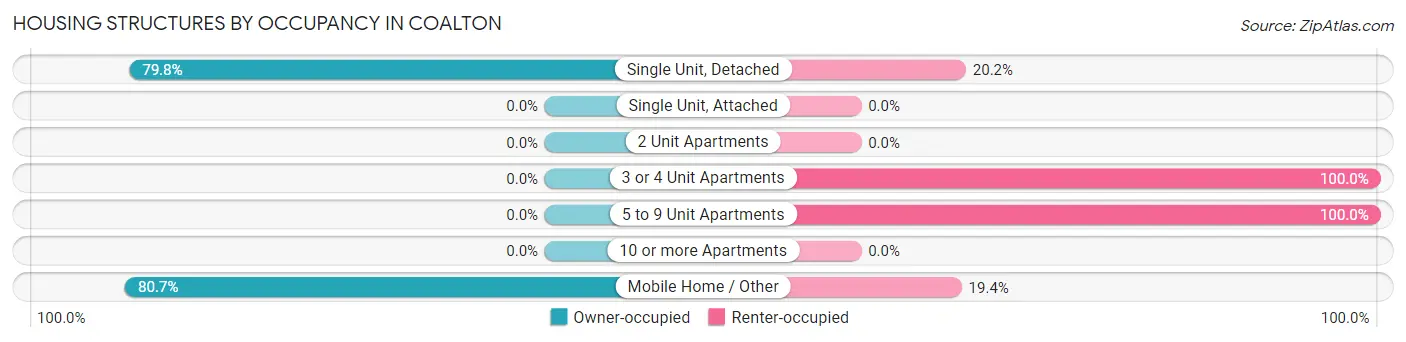 Housing Structures by Occupancy in Coalton