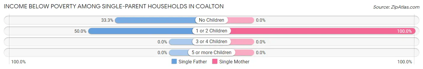 Income Below Poverty Among Single-Parent Households in Coalton