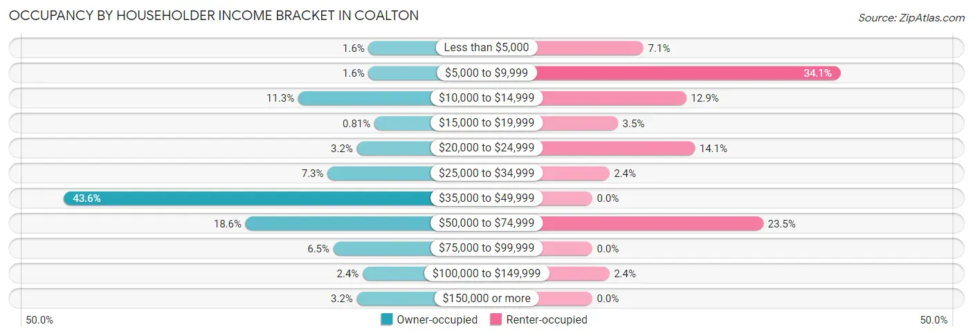 Occupancy by Householder Income Bracket in Coalton