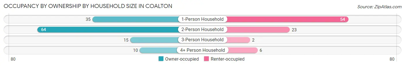 Occupancy by Ownership by Household Size in Coalton
