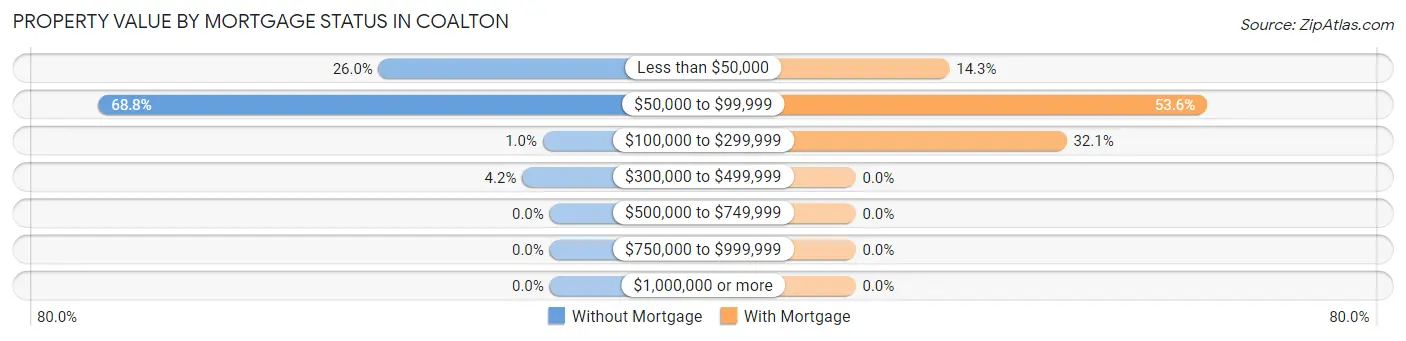 Property Value by Mortgage Status in Coalton
