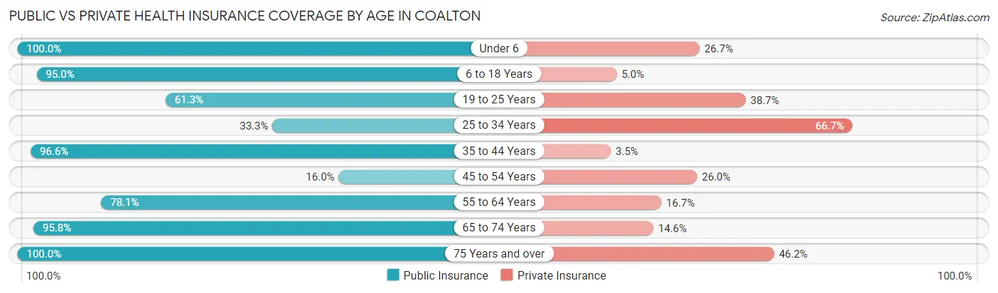 Public vs Private Health Insurance Coverage by Age in Coalton