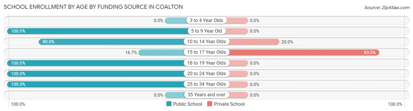 School Enrollment by Age by Funding Source in Coalton