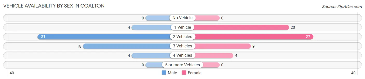 Vehicle Availability by Sex in Coalton