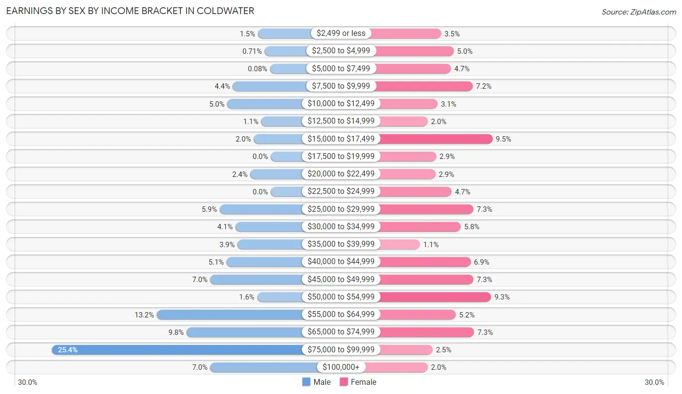 Earnings by Sex by Income Bracket in Coldwater