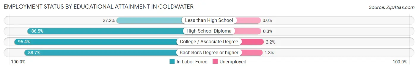 Employment Status by Educational Attainment in Coldwater