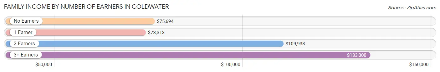 Family Income by Number of Earners in Coldwater