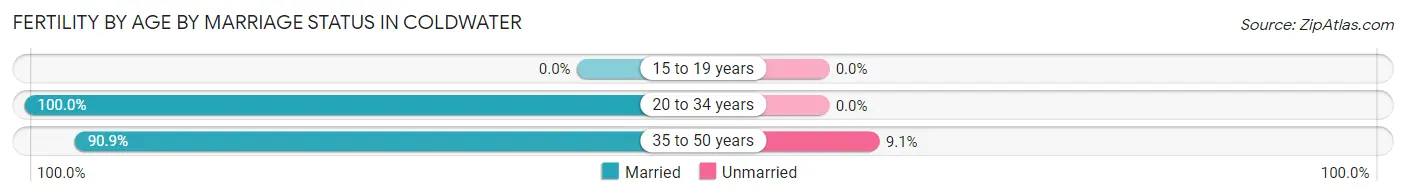 Female Fertility by Age by Marriage Status in Coldwater
